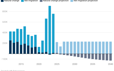 Does a shrinking population mean we need immigration?